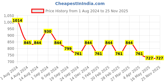 tatacliq.com Mochi Women's Beige Sling Back Sandals mochi Price History Graph from 1 Aug 2024 to 25 Nov 2025