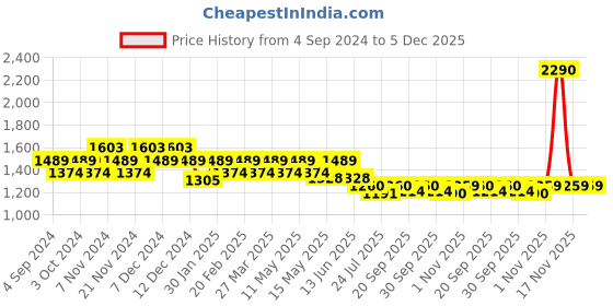tatacliq.com Mochi Women's Beige Sling Back Sandals mochi Price History Graph from 4 Sep 2024 to 4 Dec 2025