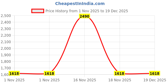 tatacliq.com Mochi Women's Beige Sling Back Sandals mochi Price History Graph from 1 Nov 2025 to 19 Dec 2025