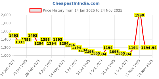 tatacliq.com Mochi Women's Beige T-Strap Sandals mochi Price History Graph from 14 Jan 2025 to 23 Nov 2025