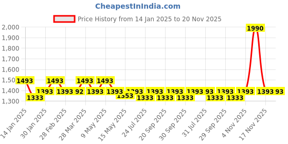 tatacliq.com Mochi Women's Beige T-Strap Sandals mochi Price History Graph from 14 Jan 2025 to 19 Nov 2025