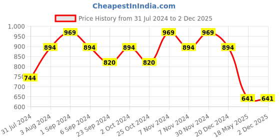 tatacliq.com Mochi Women's Beige Thong Sandals mochi Price History Graph from 31 Jul 2024 to 2 Dec 2025