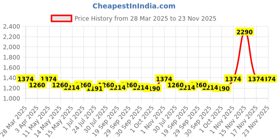tatacliq.com Mochi Women's Beige Thong Sandals mochi Price History Graph from 28 Mar 2025 to 22 Nov 2025