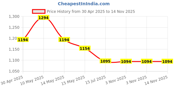 tatacliq.com Mochi Women's Beige Thong Sandals mochi Price History Graph from 30 Apr 2025 to 14 Nov 2025
