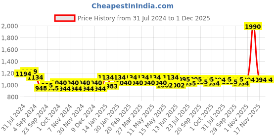 tatacliq.com Mochi Women's Beige Thong Wedges mochi Price History Graph from 31 Jul 2024 to 30 Nov 2025
