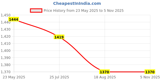 tatacliq.com Mochi Women's Beige Thong Wedges mochi Price History Graph from 23 May 2025 to 2 Nov 2025