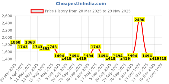 tatacliq.com Mochi Women's Beige Thong Wedges mochi Price History Graph from 28 Mar 2025 to 22 Nov 2025