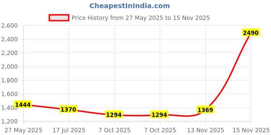 tatacliq.com Mochi Women's Beige Thong Wedges mochi Price History Graph from 27 May 2025 to 15 Nov 2025