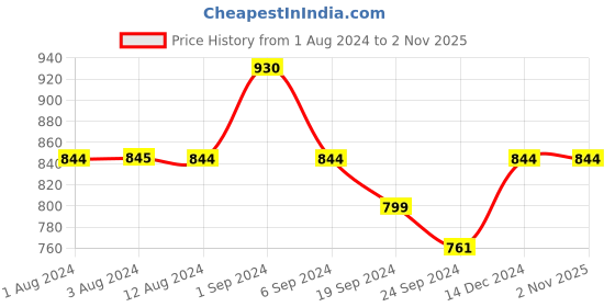 tatacliq.com Mochi Women's Beige Toe Ring Sandals mochi Price History Graph from 1 Aug 2024 to 1 Nov 2025