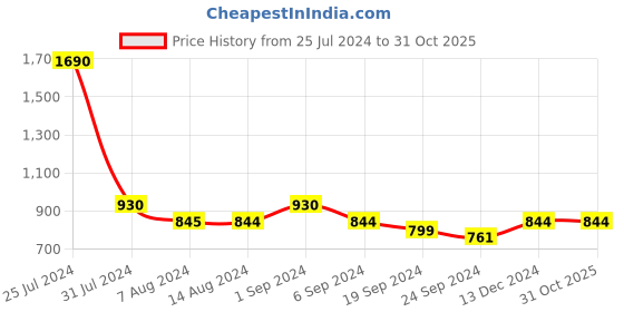 tatacliq.com Mochi Women's Beige Toe Ring Sandals mochi Price History Graph from 25 Jul 2024 to 30 Oct 2025