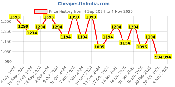 tatacliq.com Mochi Women's Beige Toe Ring Wedges mochi Price History Graph from 4 Sep 2024 to 1 Nov 2025