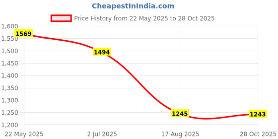tatacliq.com Mochi Women's Beige Toe Ring Wedges mochi Price History Graph from 22 May 2025 to 28 Oct 2025
