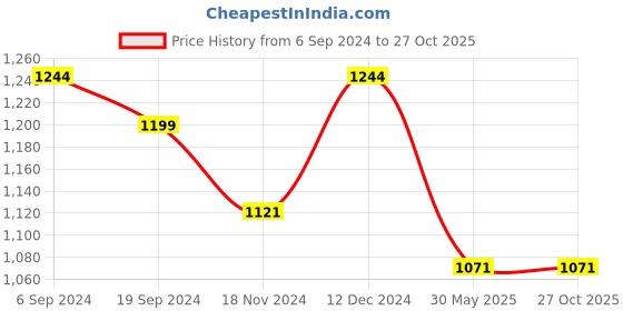 tatacliq.com Mochi Women's Beige Walking Shoes mochi Price History Graph from 6 Sep 2024 to 27 Oct 2025