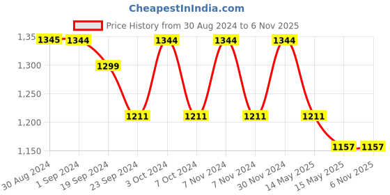 tatacliq.com Mochi Women's Beige Walking Shoes mochi Price History Graph from 30 Aug 2024 to 6 Nov 2025