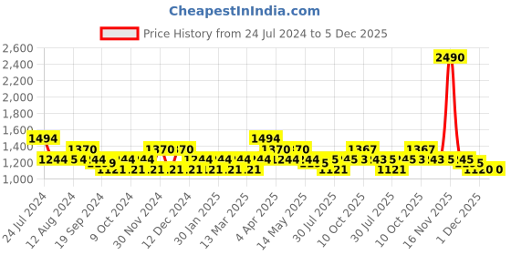 tatacliq.com Mochi Women's Black Ankle Strap Sandals mochi Price History Graph from 24 Jul 2024 to 4 Dec 2025