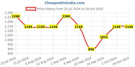 tatacliq.com Mochi Women's Black Ankle Strap Sandals mochi Price History Graph from 25 Jul 2024 to 29 Oct 2025