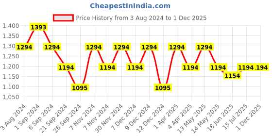 tatacliq.com Mochi Women's Black Ankle Strap Sandals mochi Price History Graph from 3 Aug 2024 to 1 Dec 2025