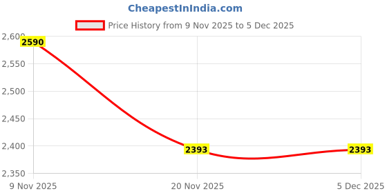 tatacliq.com Mochi Women's Black Ankle Strap Sandals mochi Price History Graph from 9 Nov 2025 to 4 Dec 2025