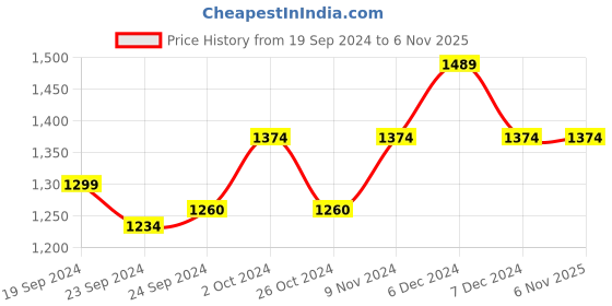 tatacliq.com Mochi Women's Black Ankle Strap Sandals mochi Price History Graph from 19 Sep 2024 to 6 Nov 2025