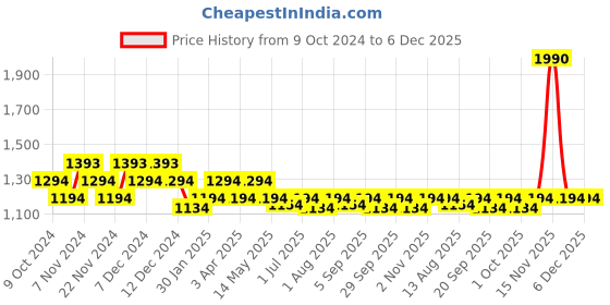 tatacliq.com Mochi Women's Black Ankle Strap Sandals mochi Price History Graph from 9 Oct 2024 to 6 Dec 2025