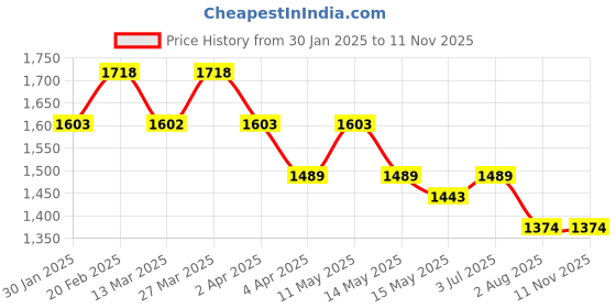 tatacliq.com Mochi Women's Black Ankle Strap Sandals mochi Price History Graph from 30 Jan 2025 to 11 Nov 2025
