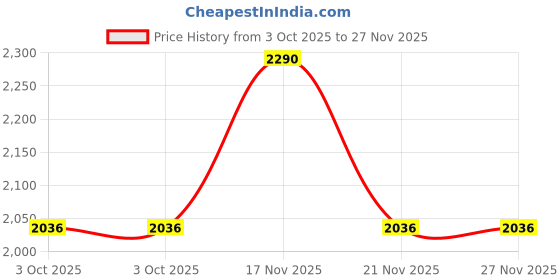 tatacliq.com Mochi Women's Black Ankle Strap Sandals mochi Price History Graph from 3 Oct 2025 to 27 Nov 2025