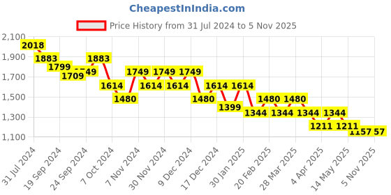 tatacliq.com Mochi Women's Black Ankle Strap Wedges mochi Price History Graph from 31 Jul 2024 to 3 Nov 2025
