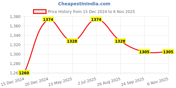 tatacliq.com Mochi Women's Black Ankle Strap Wedges mochi Price History Graph from 15 Dec 2024 to 6 Nov 2025