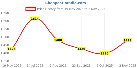 tatacliq.com Mochi Women's Black Ankle Strap Wedges mochi Price History Graph from 19 May 2025 to 2 Nov 2025