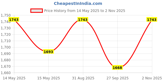 tatacliq.com Mochi Women's Black Ankle Strap Wedges mochi Price History Graph from 14 May 2025 to 2 Nov 2025