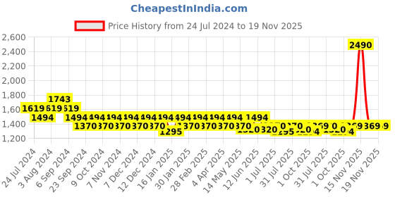 tatacliq.com Mochi Women's Black Back Strap Sandals mochi Price History Graph from 24 Jul 2024 to 19 Nov 2025