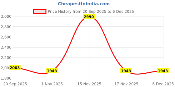 tatacliq.com Mochi Women's Black Back Strap Sandals mochi Price History Graph from 20 Sep 2025 to 4 Dec 2025