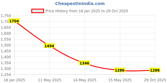 tatacliq.com Mochi Women's Black Back Strap Stilettos mochi Price History Graph from 16 Jan 2025 to 29 Oct 2025