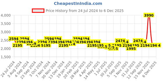 tatacliq.com Mochi Women's Black Casual Booties mochi Price History Graph from 24 Jul 2024 to 6 Dec 2025