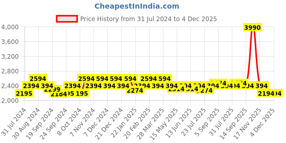 tatacliq.com Mochi Women's Black Casual Booties mochi Price History Graph from 31 Jul 2024 to 4 Dec 2025