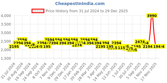 tatacliq.com Mochi Women's Black Casual Booties mochi Price History Graph from 31 Jul 2024 to 29 Dec 2025