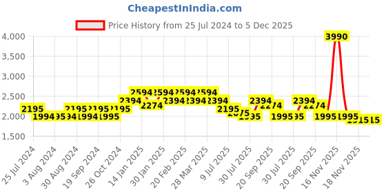 tatacliq.com Mochi Women's Black Casual Booties mochi Price History Graph from 25 Jul 2024 to 5 Dec 2025