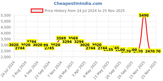 tatacliq.com Mochi Women's Black Casual Booties mochi Price History Graph from 24 Jul 2024 to 24 Nov 2025