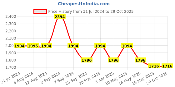 tatacliq.com Mochi Women's Black Casual Booties mochi Price History Graph from 31 Jul 2024 to 28 Oct 2025