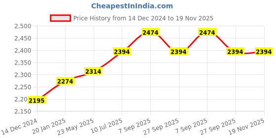 tatacliq.com Mochi Women's Black Casual Booties mochi Price History Graph from 14 Dec 2024 to 19 Nov 2025