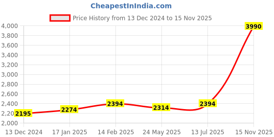 tatacliq.com Mochi Women's Black Casual Booties mochi Price History Graph from 13 Dec 2024 to 15 Nov 2025