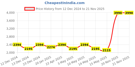tatacliq.com Mochi Women's Black Casual Booties mochi Price History Graph from 12 Dec 2024 to 21 Nov 2025