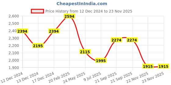 tatacliq.com Mochi Women's Black Casual Booties mochi Price History Graph from 12 Dec 2024 to 23 Nov 2025