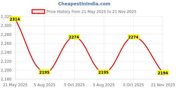tatacliq.com Mochi Women's Black Casual Booties mochi Price History Graph from 21 May 2025 to 21 Nov 2025