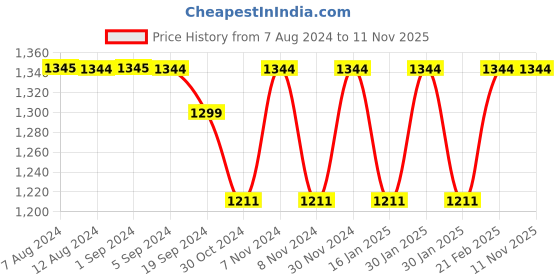 tatacliq.com Mochi Women's Black Casual Pumps mochi Price History Graph from 7 Aug 2024 to 11 Nov 2025