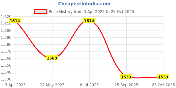 tatacliq.com Mochi Women's Black Casual Pumps mochi Price History Graph from 3 Apr 2025 to 25 Oct 2025