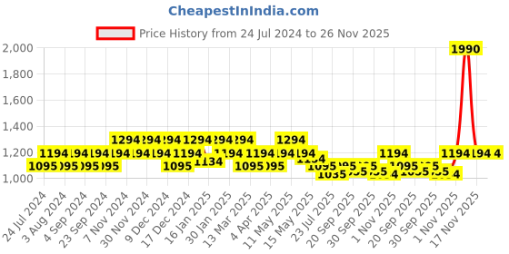 tatacliq.com Mochi Women's Black Casual Sandals mochi Price History Graph from 24 Jul 2024 to 26 Nov 2025