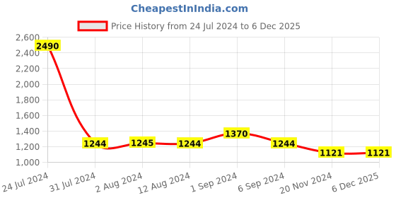 tatacliq.com Mochi Women's Black Casual Sandals mochi Price History Graph from 24 Jul 2024 to 5 Dec 2025