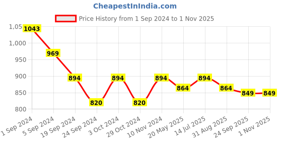 tatacliq.com Mochi Women's Black Casual Sandals mochi Price History Graph from 1 Sep 2024 to 31 Oct 2025
