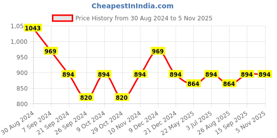 tatacliq.com Mochi Women's Black Casual Sandals mochi Price History Graph from 30 Aug 2024 to 3 Nov 2025